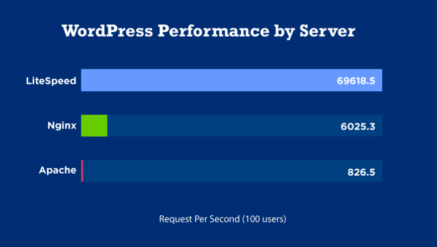 Resultado da performance do wordpress em diferentes servidores