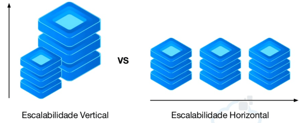 escalabilidade vertical e horizontal